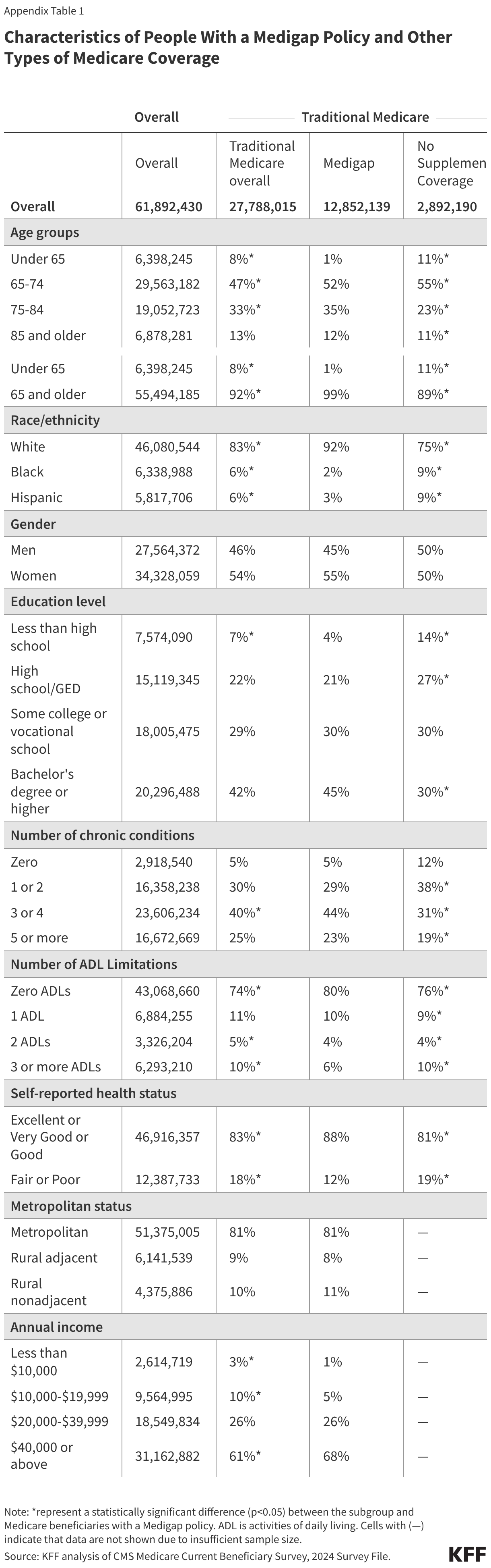 Characteristics of People With a Medigap Policy and Other Types of Medicare Coverage (Table)