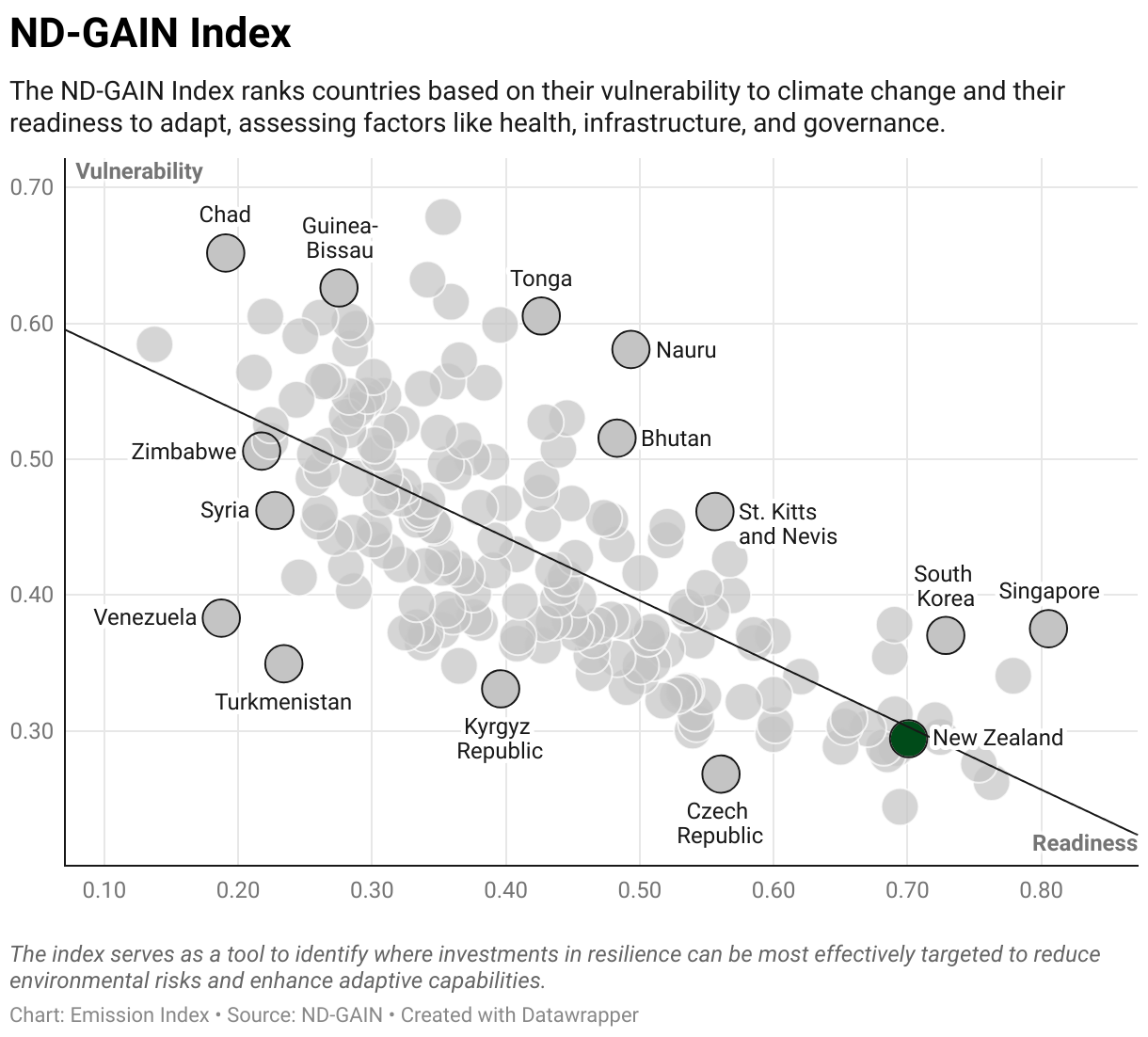 Greenhouse Gas Emissions in New Zealand 9 Scatter chart of readiness versus vulnerability to climate change