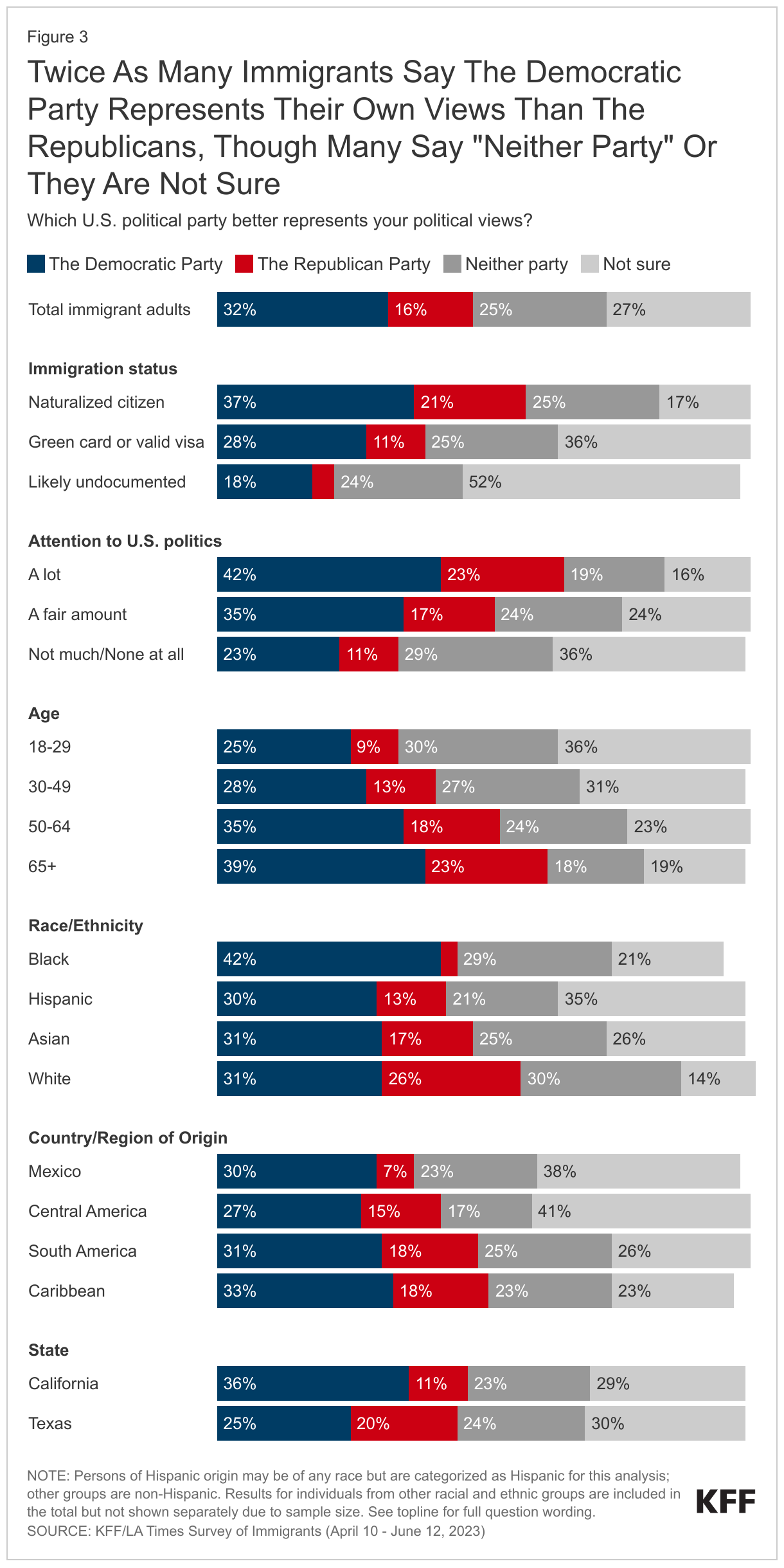 Twice As Many Immigrants Say The Democratic Party Represents Their Own Views Than The Republicans, Though Many Say &quot;Neither Party&quot; Or They Are Not Sure data chart