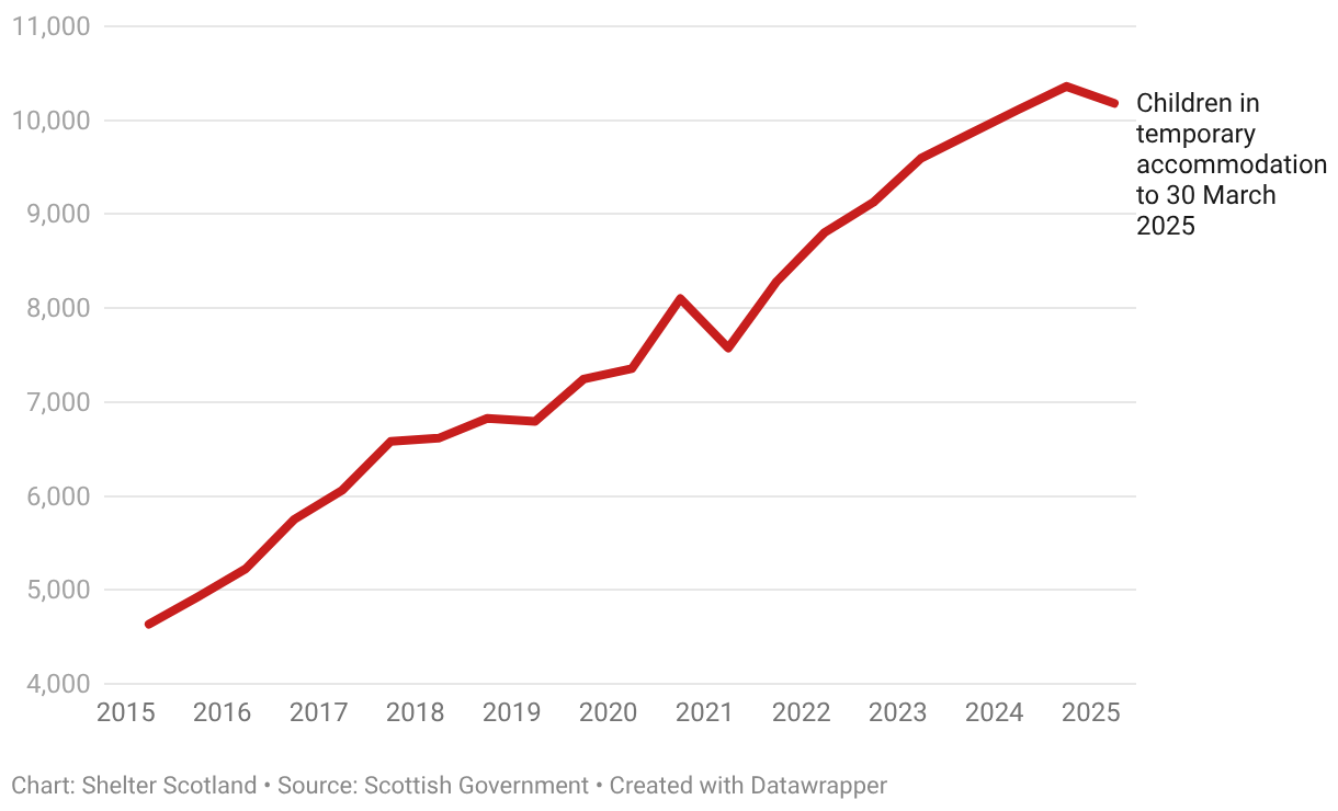 This graph shows the trend of children in temporary accommodation in Scotland over time, from 2015 to 2025.