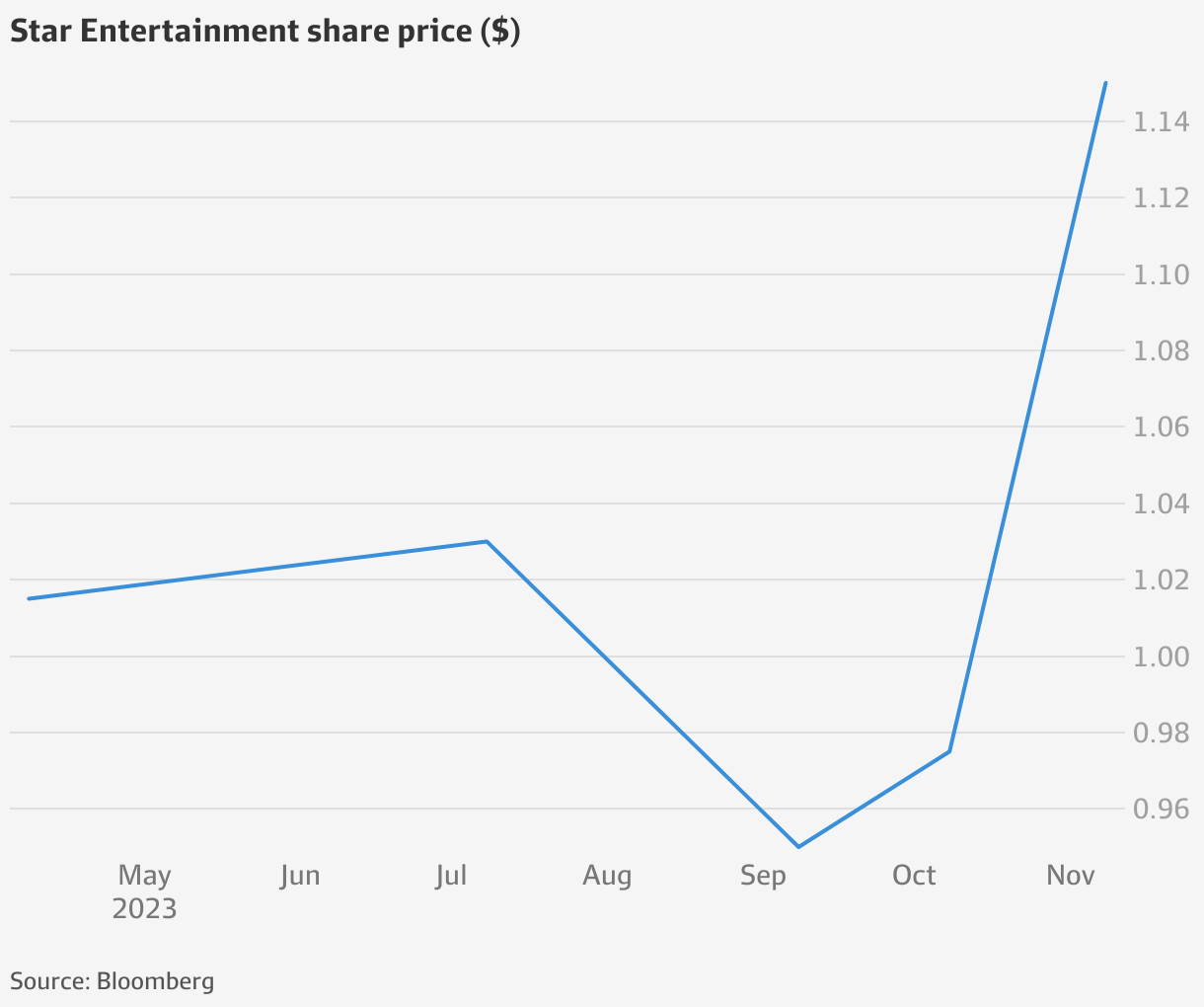 star-shares-surge-after-casino-lands-favourable-poker-machine-tax-deal