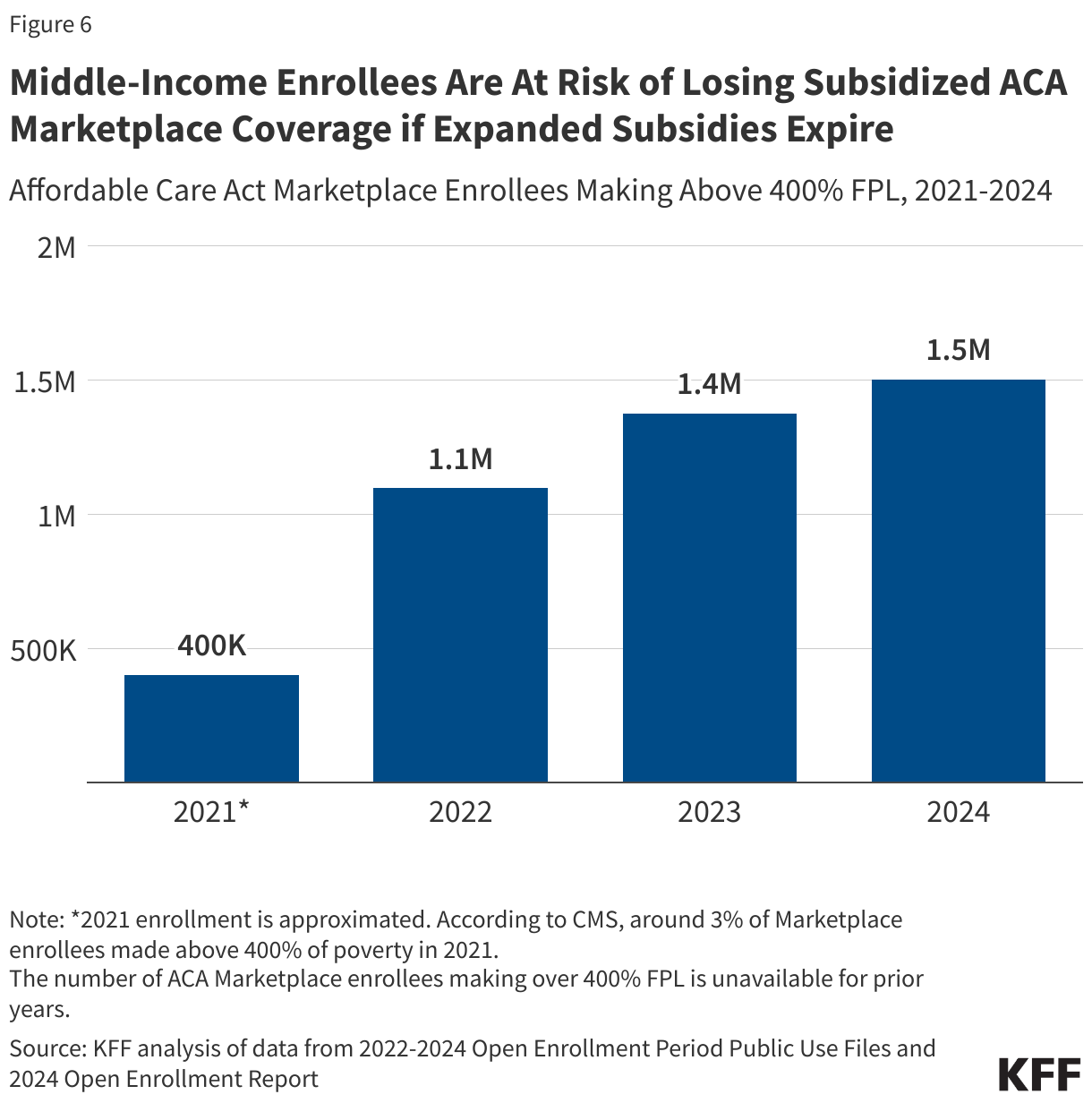 Middle-Income Enrollees Are At Risk of Losing Subsidized ACA Marketplace Coverage if Expanded Subsidies Expire data chart