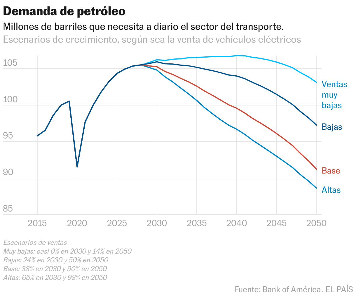 Escenarios de reducción del consumo mundial de petróleo entre 2015 y 2050