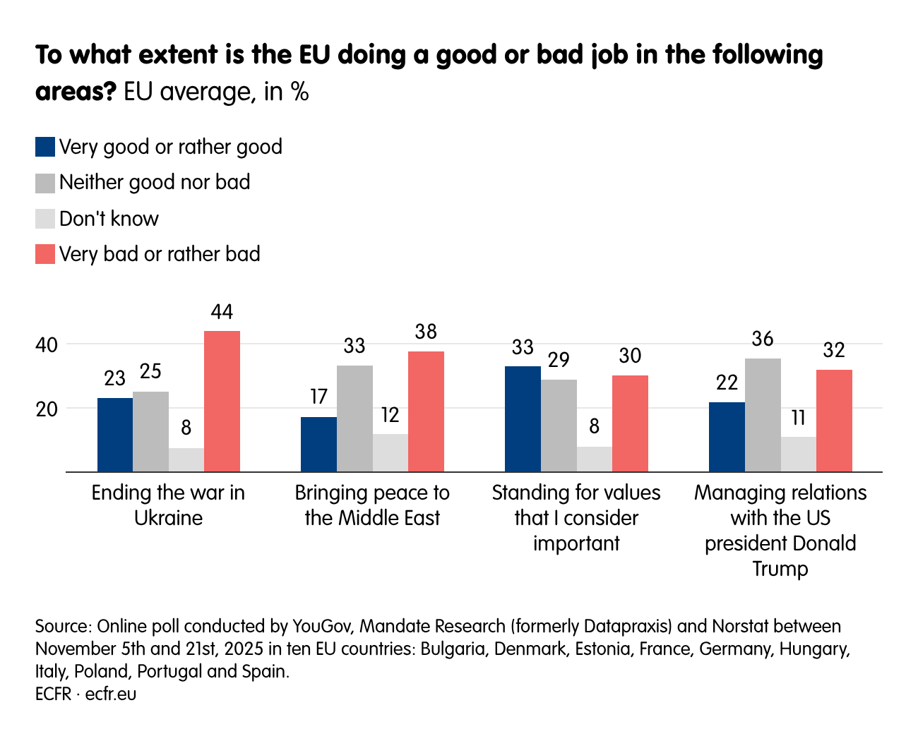 To what extent is the EU doing a good or bad job in the following areas?