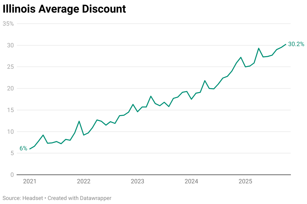 Illinois Average Discount (Line chart)