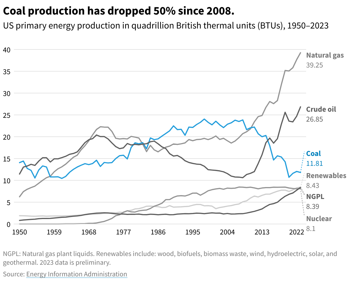 Line chart showing the change over time of sources of US energy production from 1950–2023