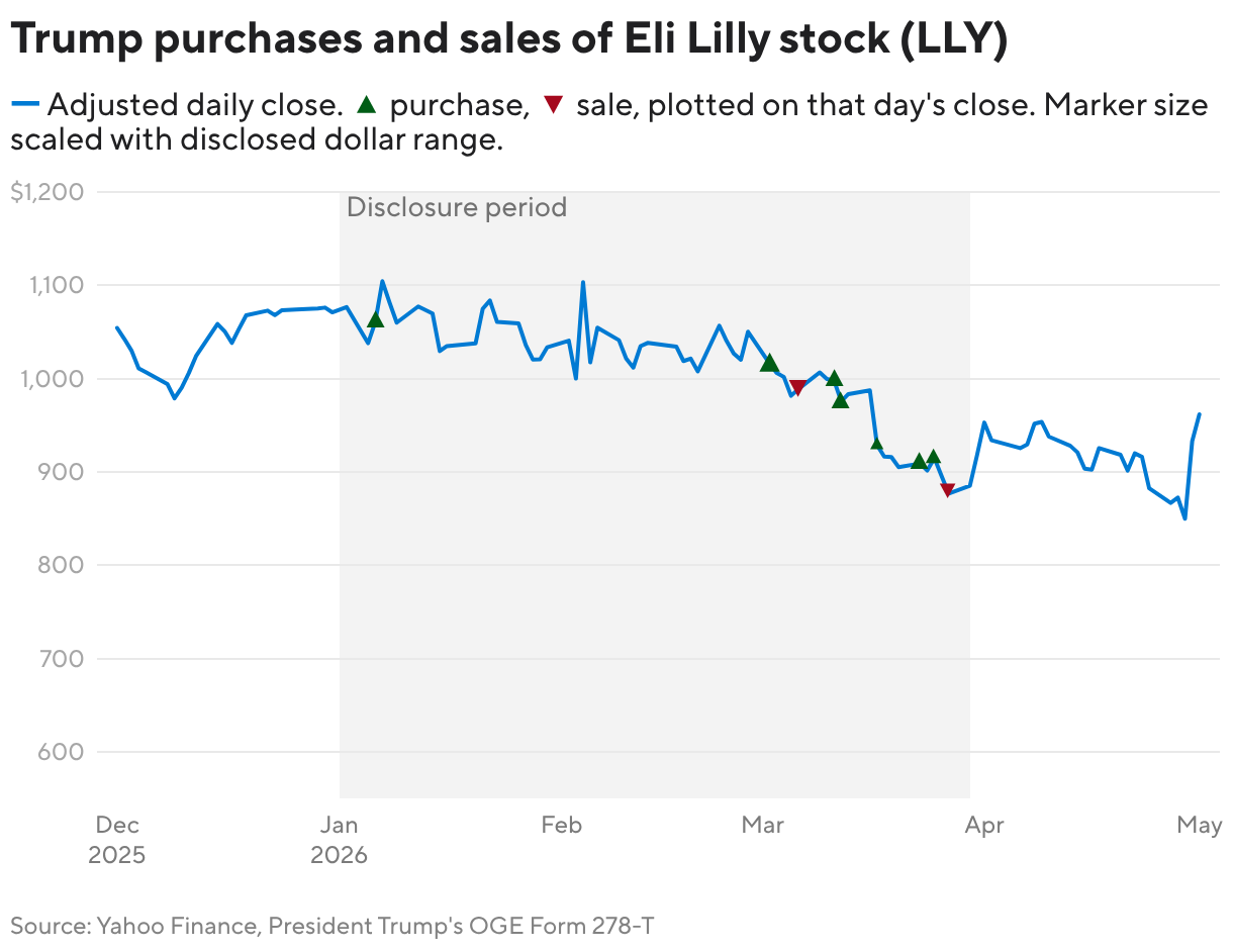 Trump purchases and sales of Eli Lilly stock (LLY) (Line chart)