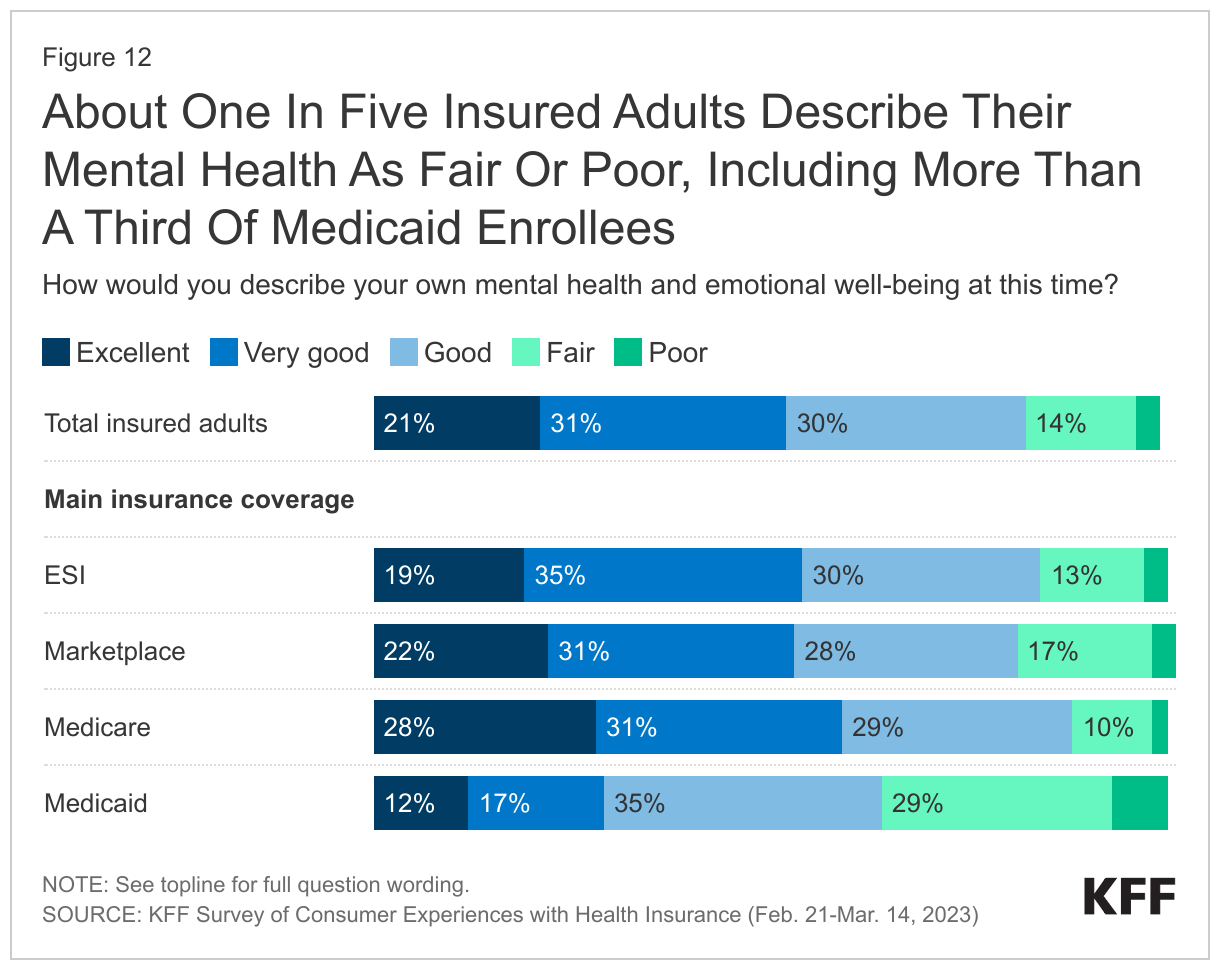 About One In Five Insured Adults Describe Their Mental Health As Fair Or Poor, Including More Than A Third Of Medicaid Enrollees data chart