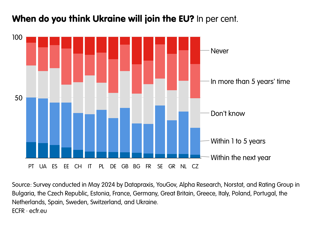 When do you think Ukraine will join the EU?