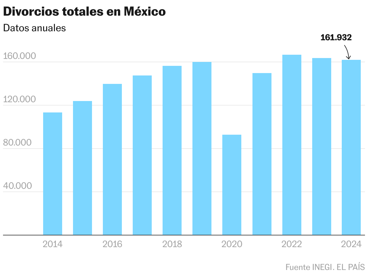 Divorcios totales en México (Gráfico de columnas)