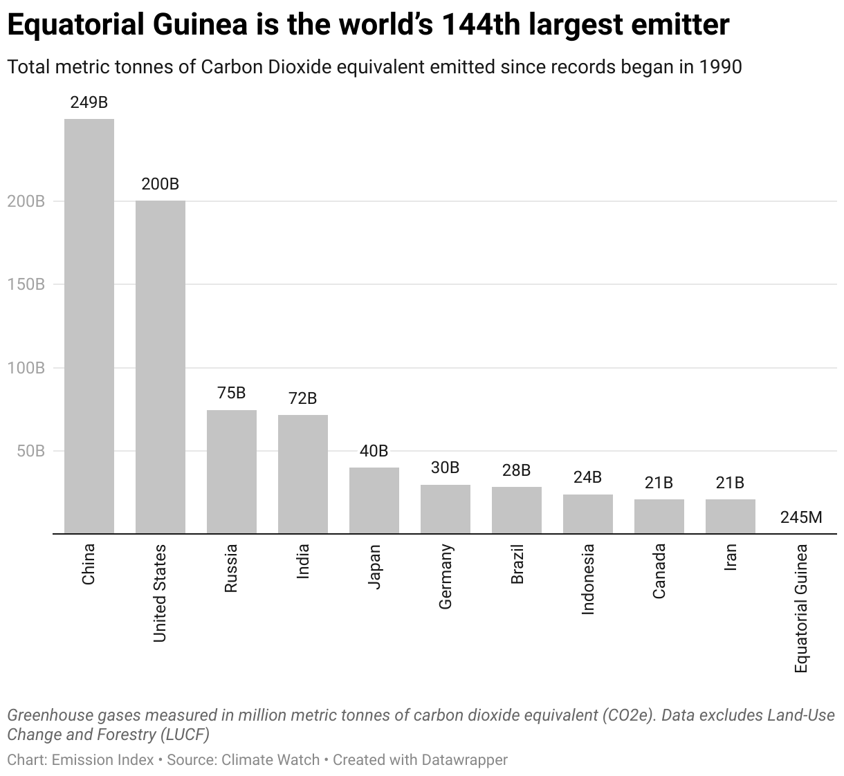 Chart showing the highest emitting countries and Equatorial Guinea since 1990.