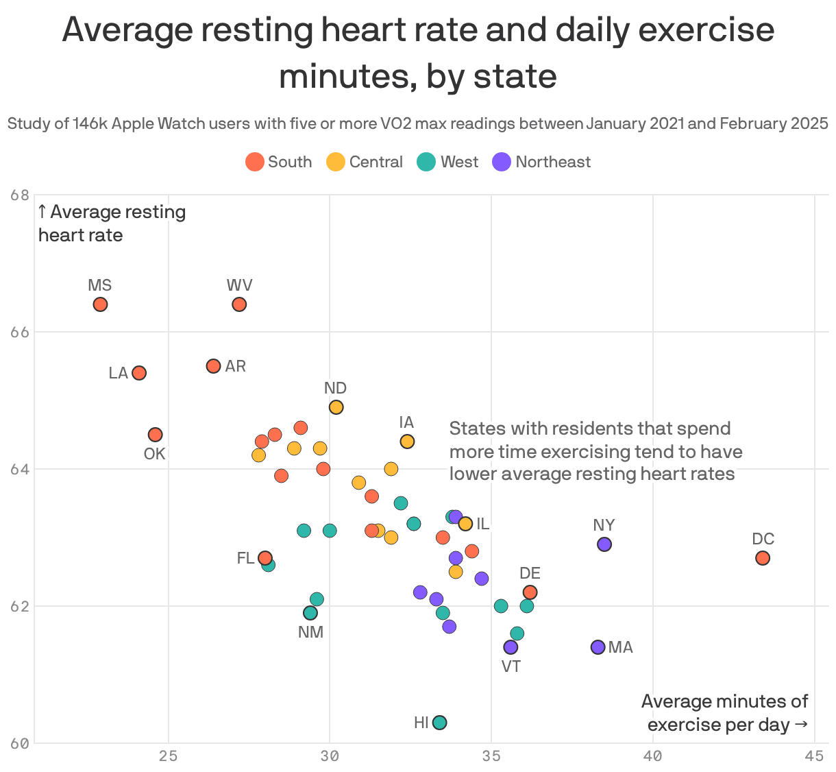 A scatterplot showing average resting heart rate and daily exercise minutes, by state, based on a study of 146k Apple Watch users with five or more VO2 max readings between January 2021 and February 2025. States with residents that spend more time exercising tend to have lower average resting heart rates. Mississippi and West Virginia had the highest resting heart rates, and Hawaii the lowest. Mississippi had the fewest exercise minutes and D.C. the most.