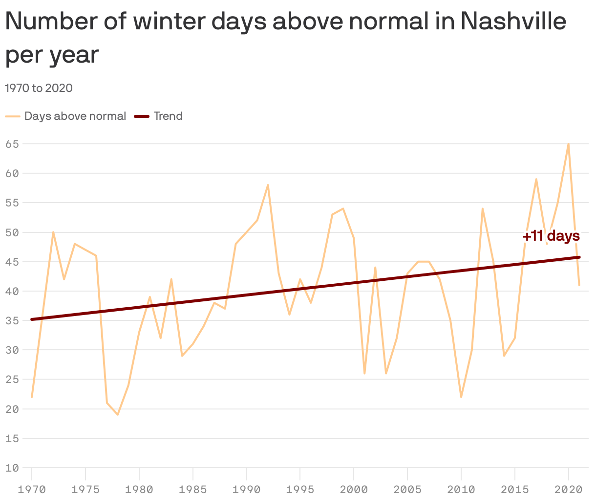 Number of winter days above normal in Nashville per year