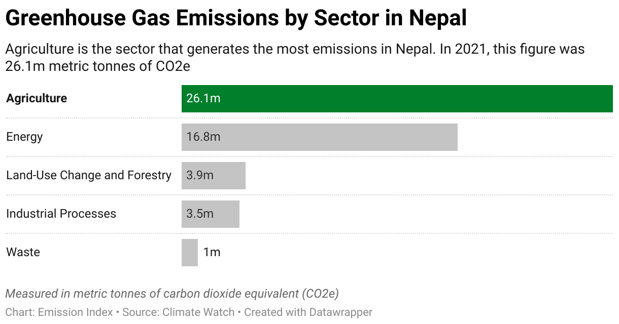 Chart showing 2020 emissions in Nepal for the energy, agriculture, industrial, waste and land-use sectors.