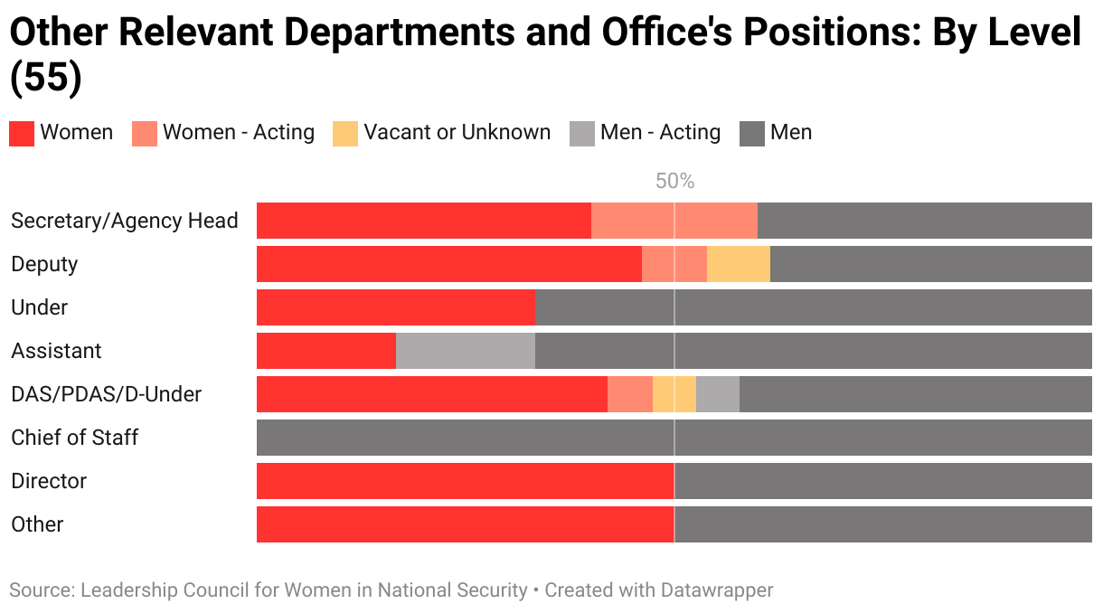 The gendered breakdown of all other relevant departments and office's positions tracked by LCWINS (55) by level.