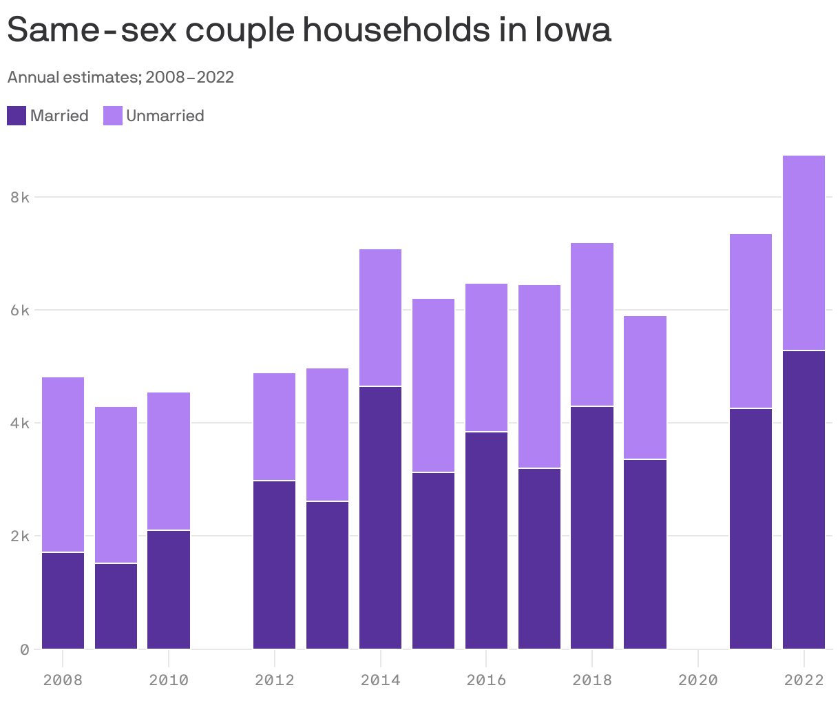 Stacked column chart showing the estimated number of same-sex couple households in Iowa, annually from 2008 to 2022. In 2008, there were about 4,000 same-sex households in the state, 36% of them married. In 2022, 60% of the 8,000 same-sex couple households were married.