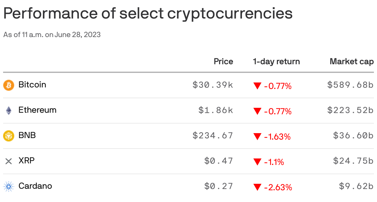 Performance of select cryptocurrencies