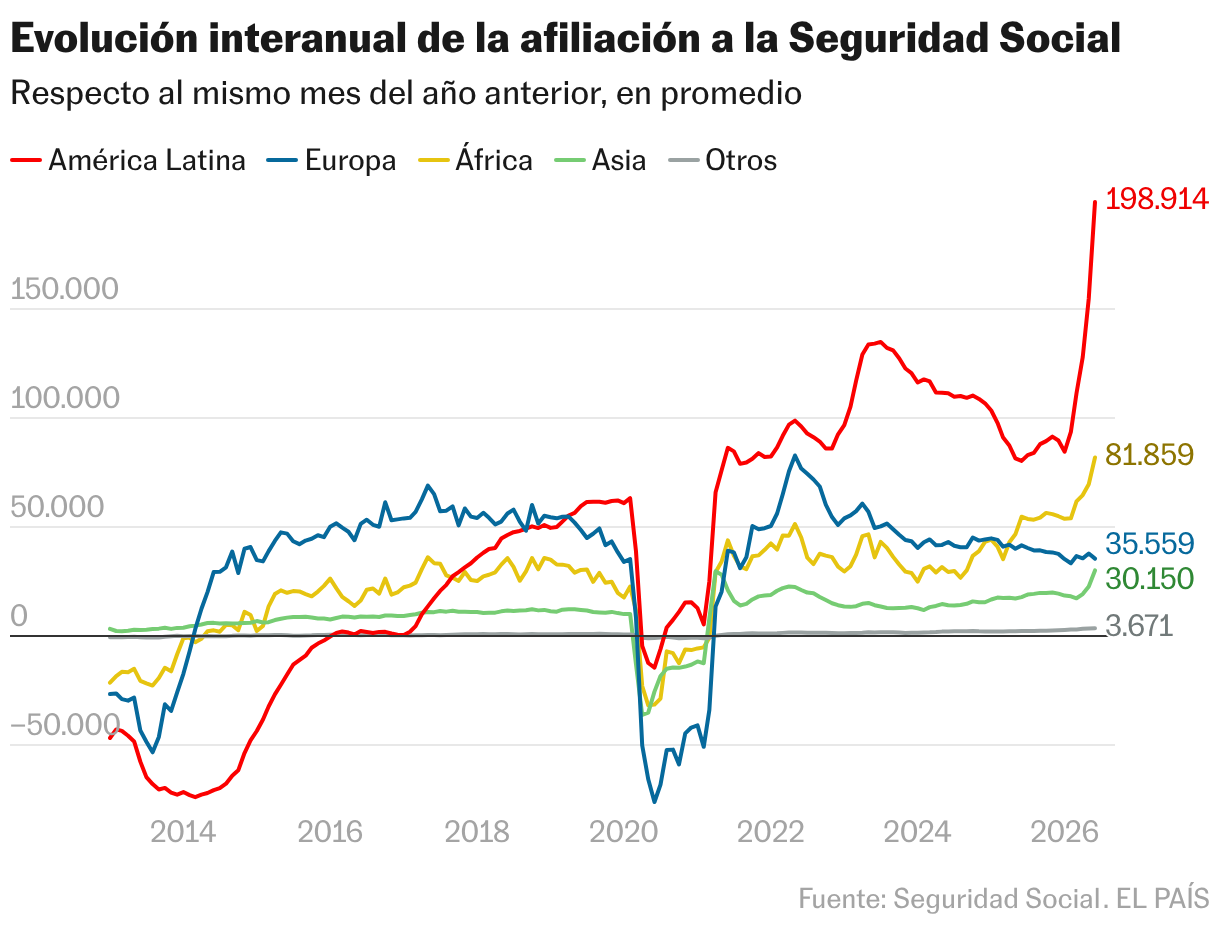 Evolución interanual de la afiliación a la Seguridad Social (Líneas)