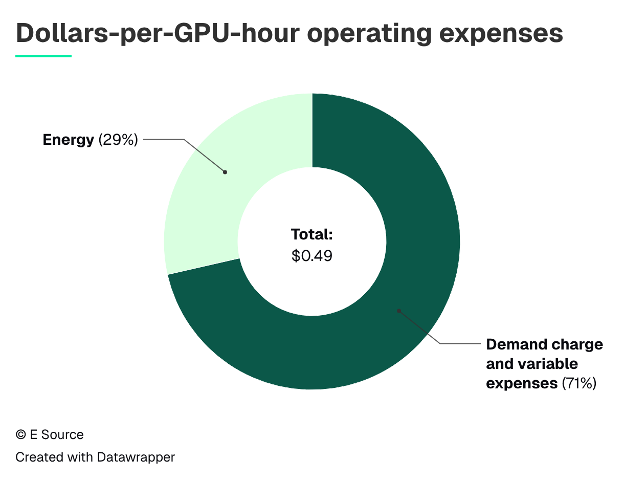 Dollars per GPU-hour operating expenses