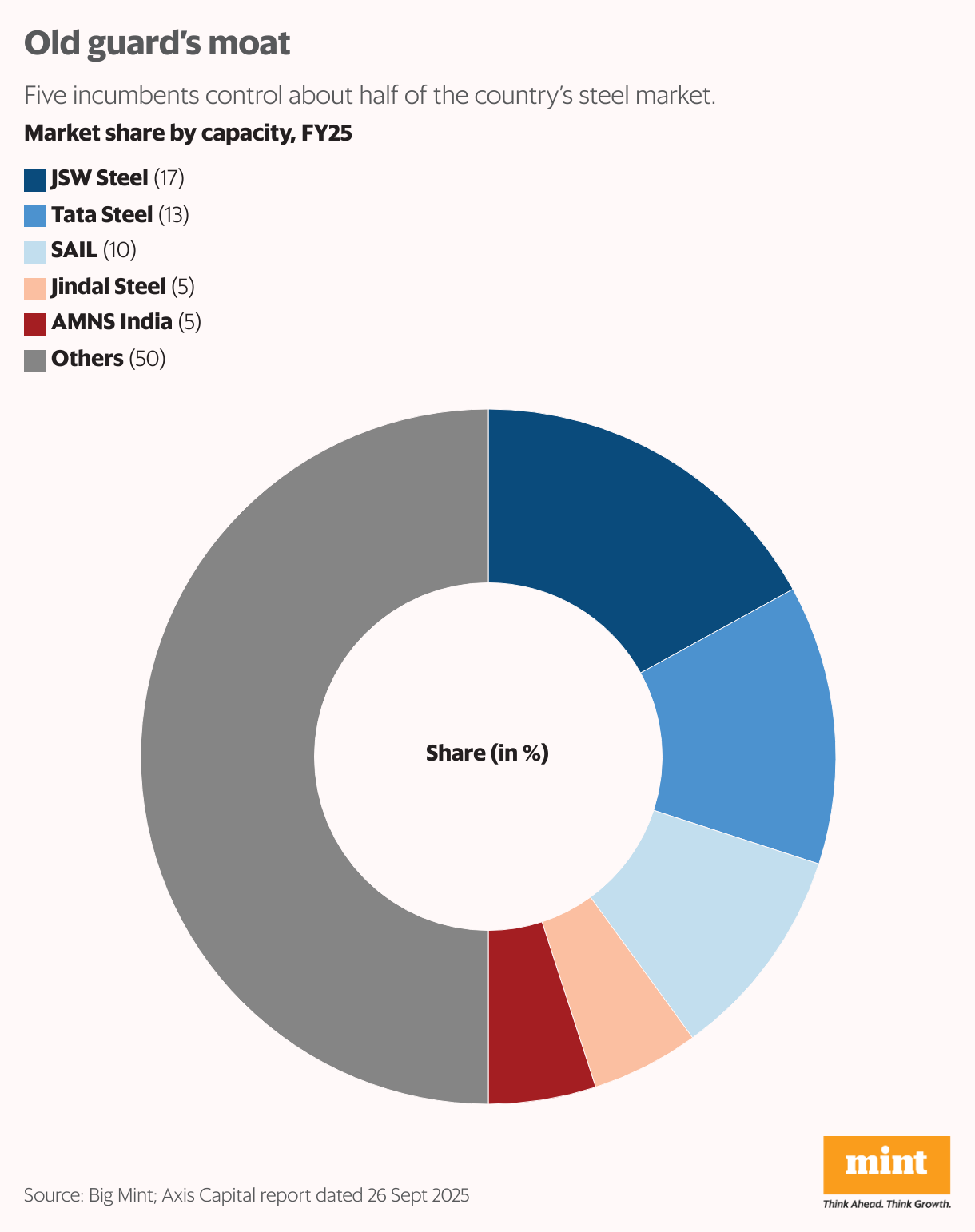 Old guard’s moat (Donut Chart)
