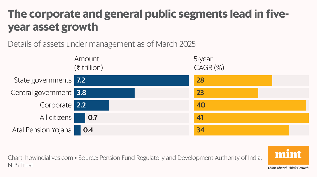 A side-by-side bar chart that shows the growth in assets in the National Pension System (NPS) under five heads: state governments, central government, corporates, all citizens and Atal Pension Yojana. While state and central governments account for 75% of the NPS corpus, the corporates and all citizens segments are growing faster.