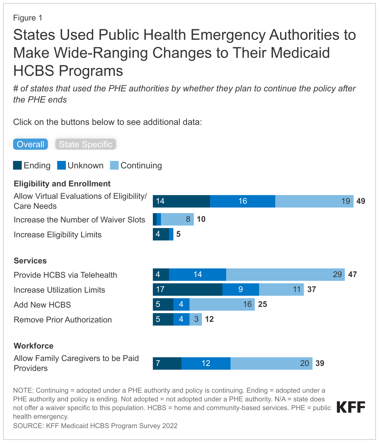 States Used Public Health Emergency Authorities to Make Wide-Ranging Changes to Their Medicaid HCBS Programs data chart