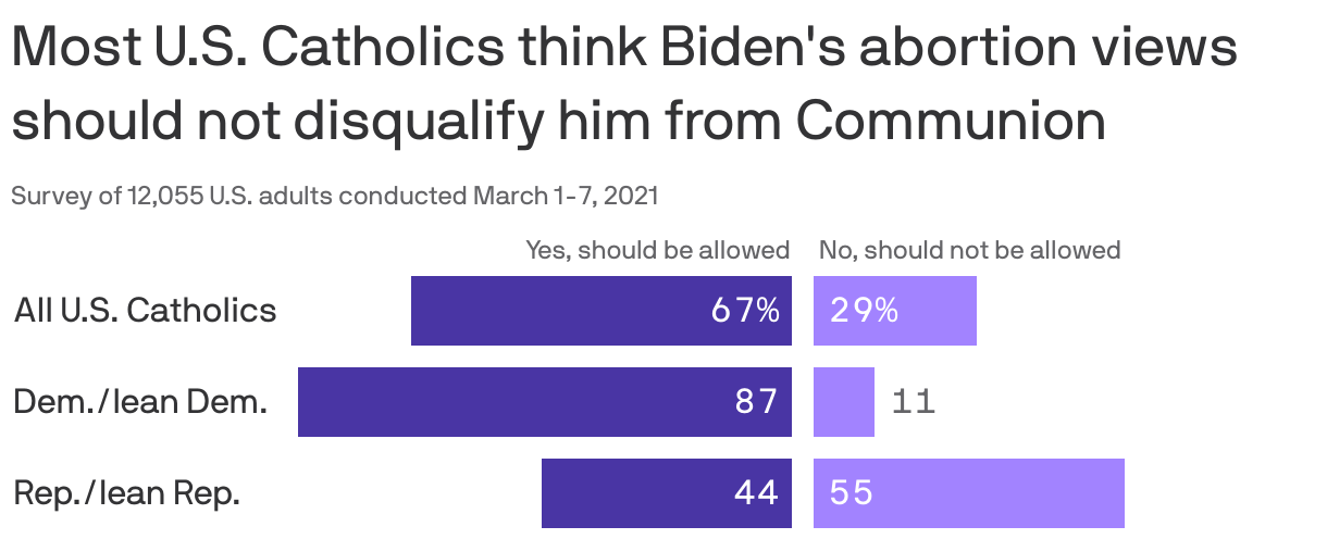 Most U.S. Catholics Say Biden Can Take Communion Despite Abortion Stance