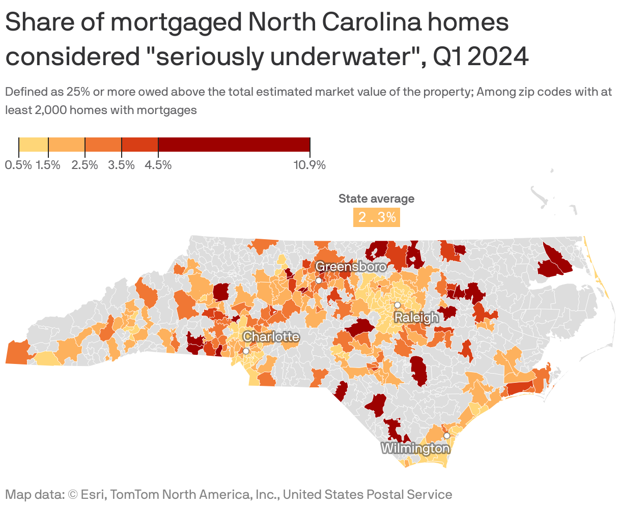 Map showing the share of mortgaged North Carolina homes considered seriously underwater in Q1 2024. This is defined as 25% or more owed above the total estimated market value of the property. The state average is 2.3%.