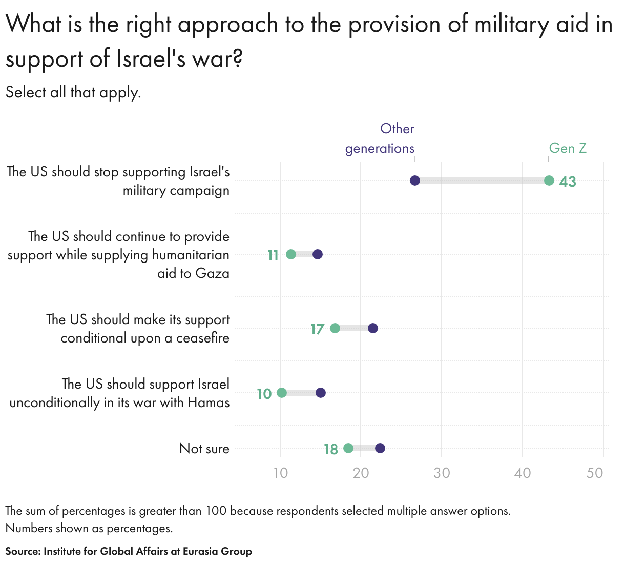 What is the right approach to the provision of military aid in support of Israel's war? (Range Plot)