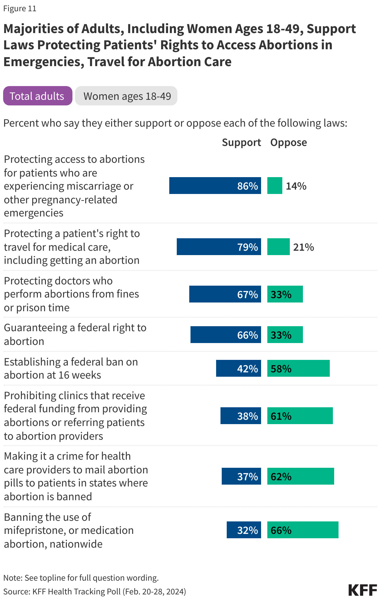 Majorities of Adults, Including Women Ages 18-49, Support Laws Protecting Patients' Rights to Access Abortions in Emergencies, Travel for Abortion Care data chart