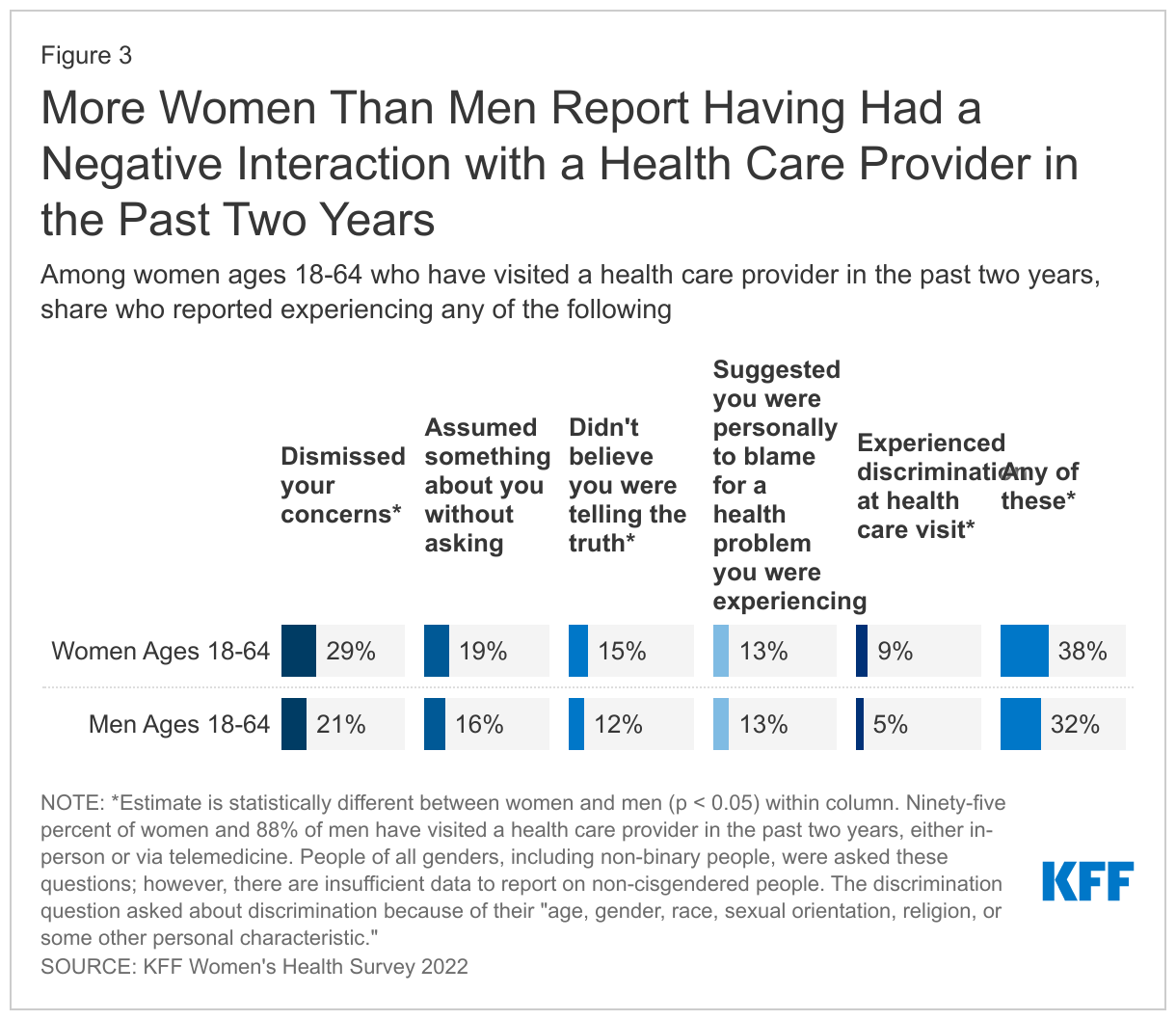 More Women Than Men Report Having Had a Negative Interaction with a Health Care Provider in the Past Two Years data chart