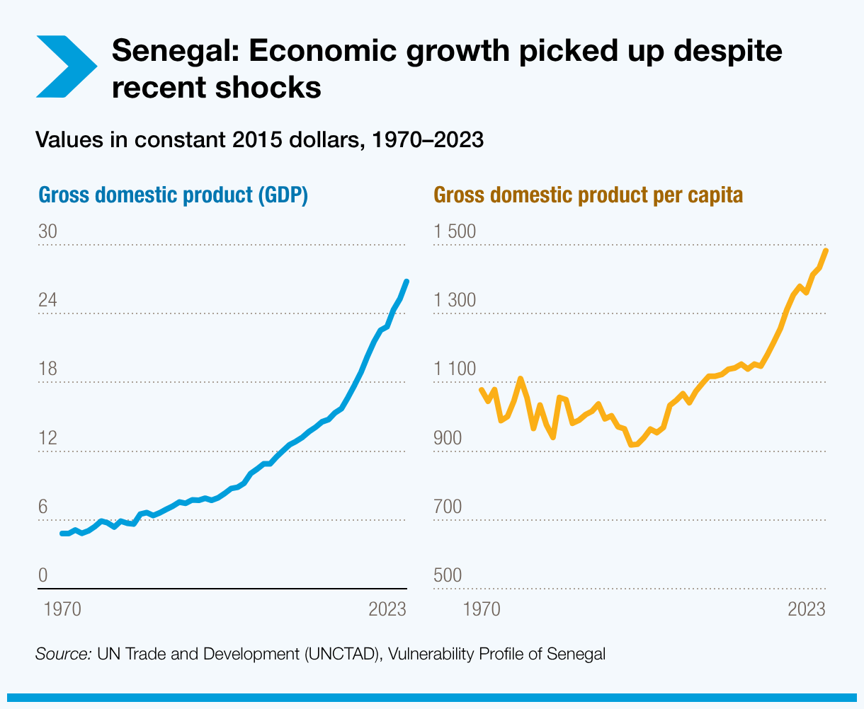 Economic growth picked up despite recent shocks