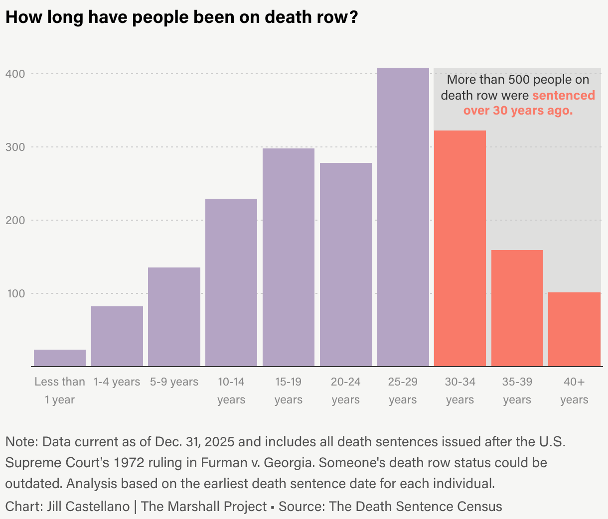 A column chart shows how long it has been since people currently on death row in the U.S. were initially sentenced. More than 500 people were sentenced more than 30 years ago.