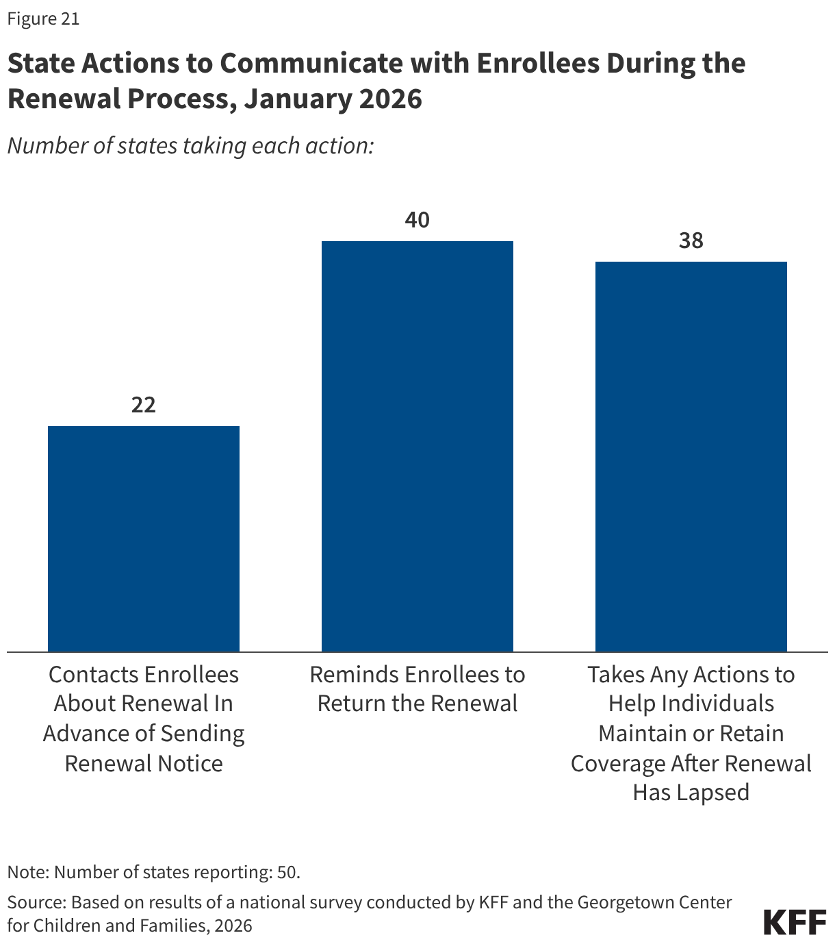 State Actions to Communicate with Enrollees During the Renewal Process, January 2026 (Column Chart)