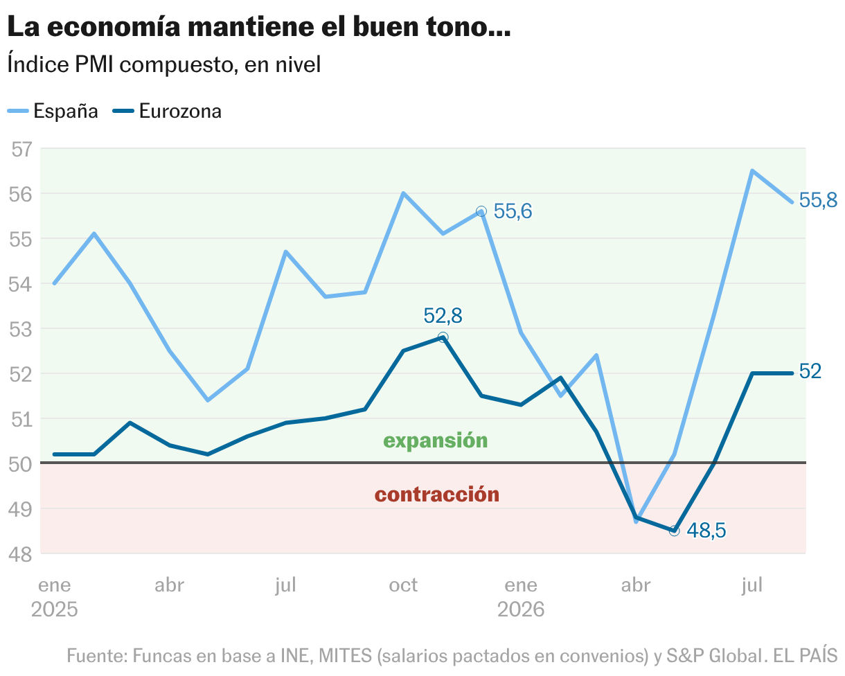 La economía mantiene el buen tono… (Líneas)