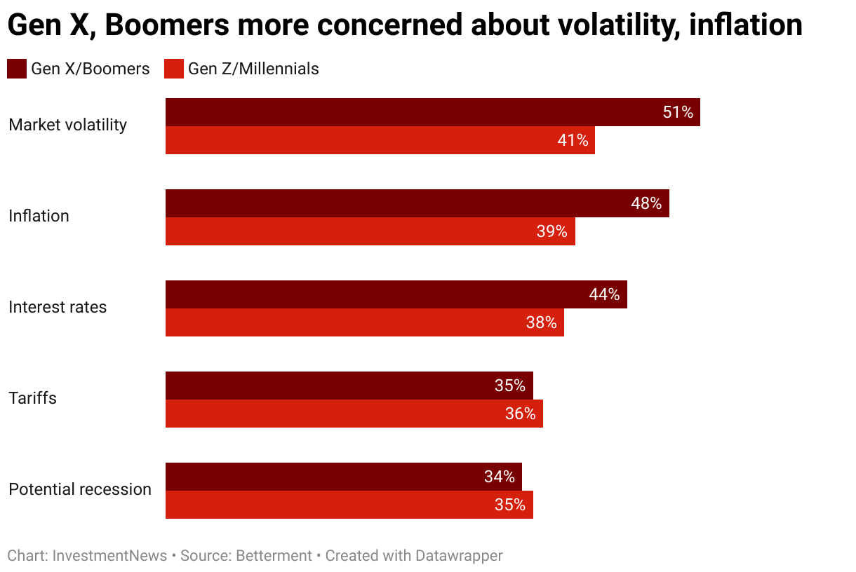 Gen X, Boomers more concerned about volatility, inflation (Grouped Bars)