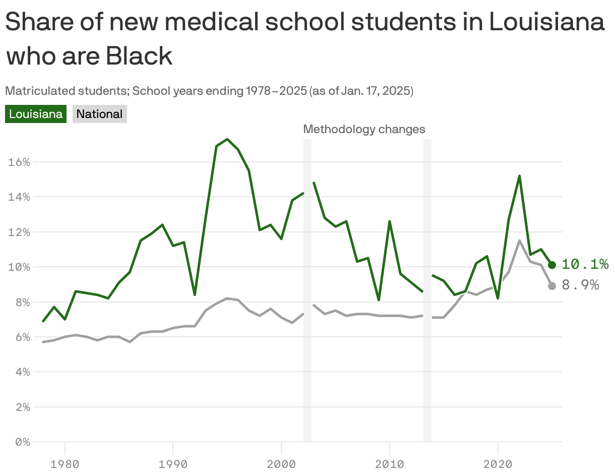 A line chart showing the share of new medical students in Louisiana who were Black from 1978 to 2025. In 1978, 6.9% of new medical students in Louisiana identified as Black, compared to 5.7% nationally. In 2025, the share increased to 10.1% in the state at 8.9% nationally. Vertical lines at 2002 and 2013 indicate changes in how students could identify their race and ethnicity.