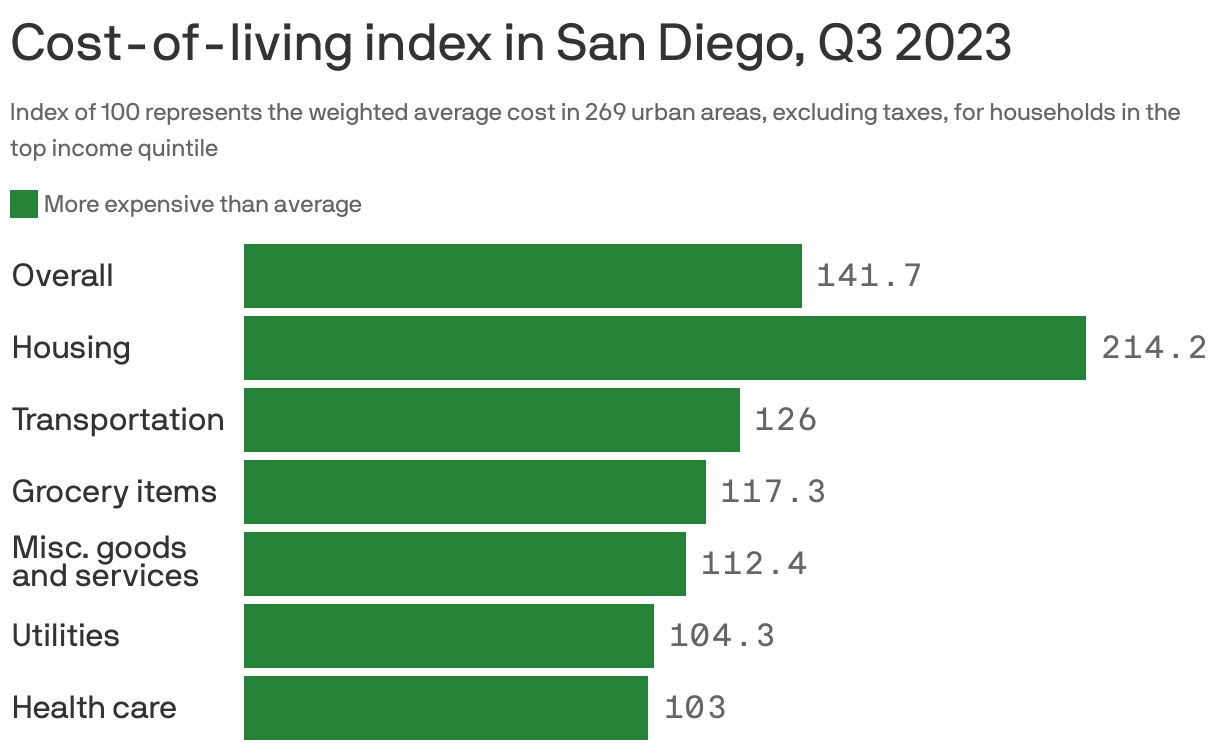Cost-of-living index in San Diego, Q3 2023