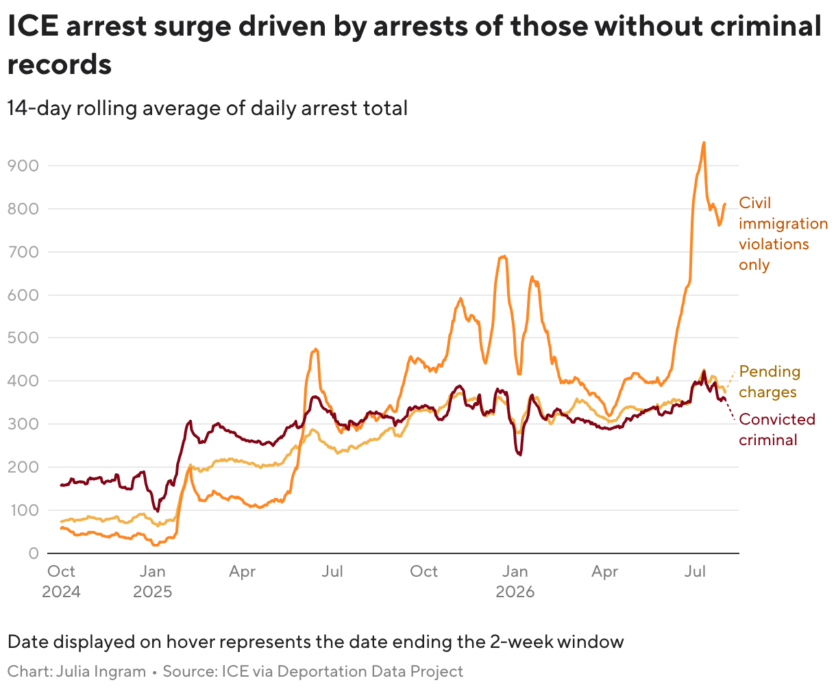 ICE arrest surge driven by arrests of non criminals (Line chart)