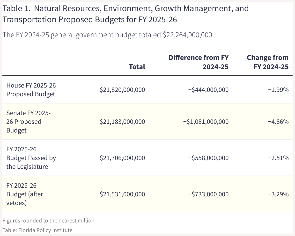 This table compares the different NREGMT budget proposals for FY 2024-25 to the previous year (FY 2023-24) budget.