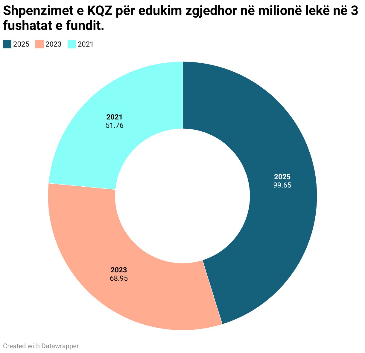 Shpenzimet e KQZ për edukim zgjedhor në milionë lekë në 3 fushatat e fundit. (Donut Chart)