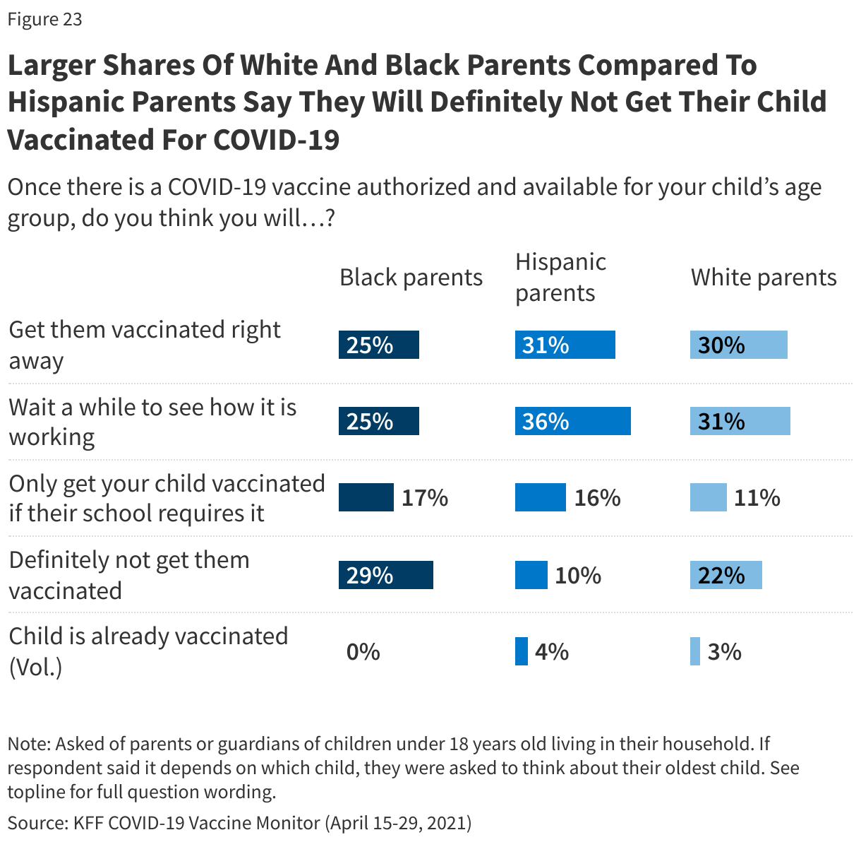 Larger Shares Of White And Black Parents Compared To Hispanic Parents Say They Will Definitely Not Get Their Child Vaccinated For COVID-19