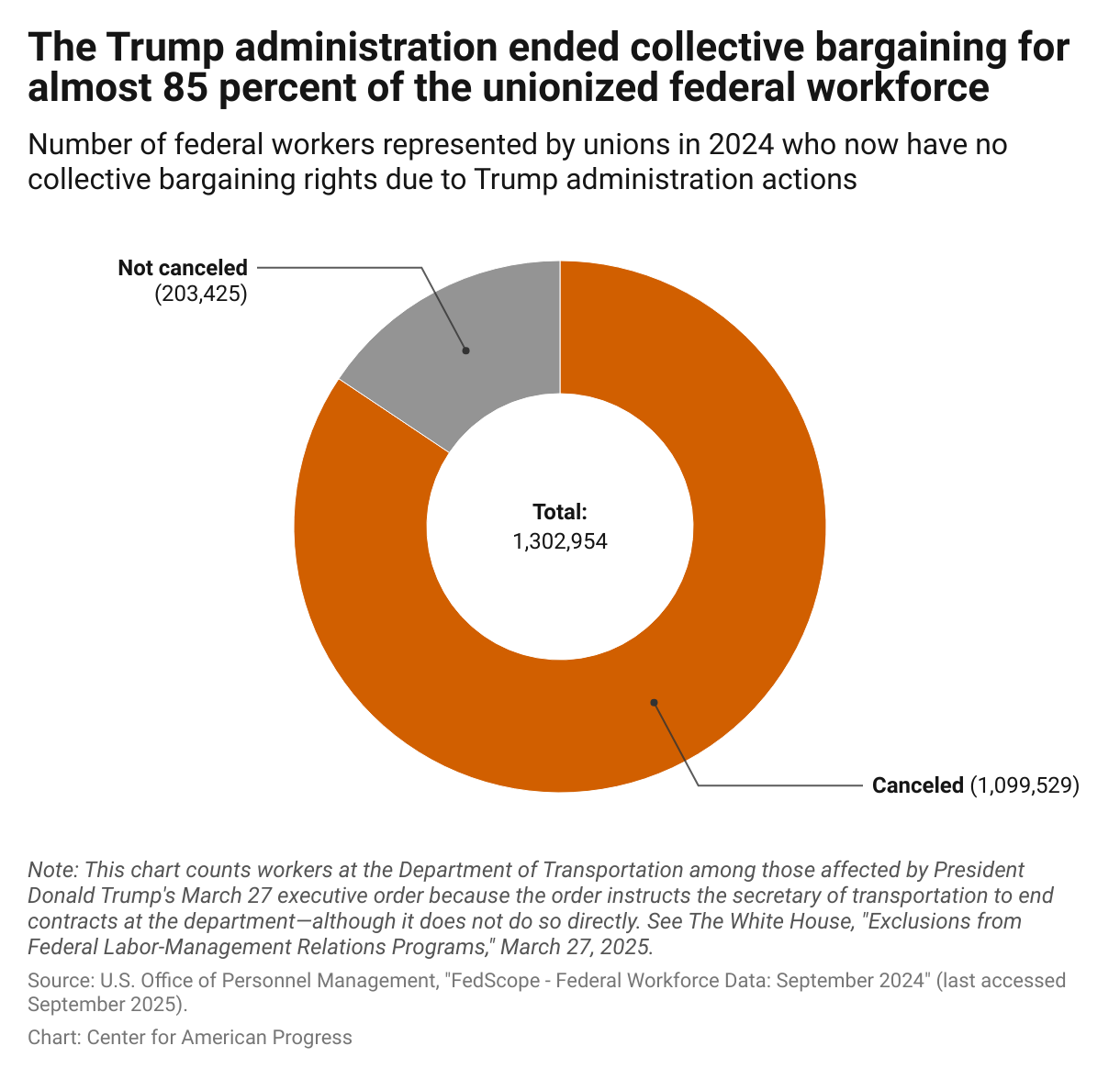 Pie chart showing that the Trump administration's actions canceled collective bargaining rights for more than one million federal workers, or roughly four-fifths of the unionized federal workforce.