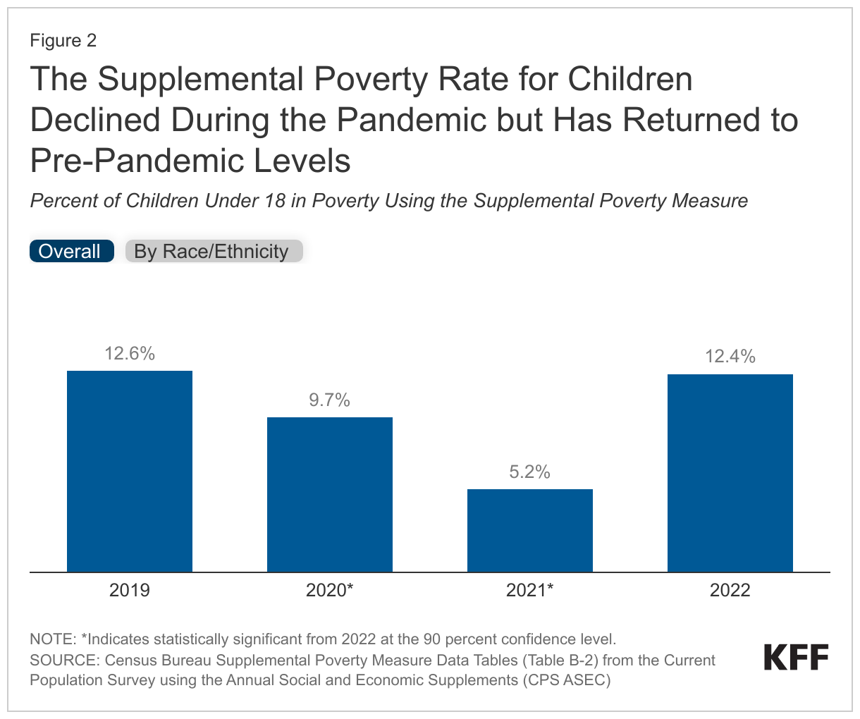 The Supplemental Poverty Rate for Children Declined During the Pandemic but Has Returned to Pre-Pandemic Levels data chart