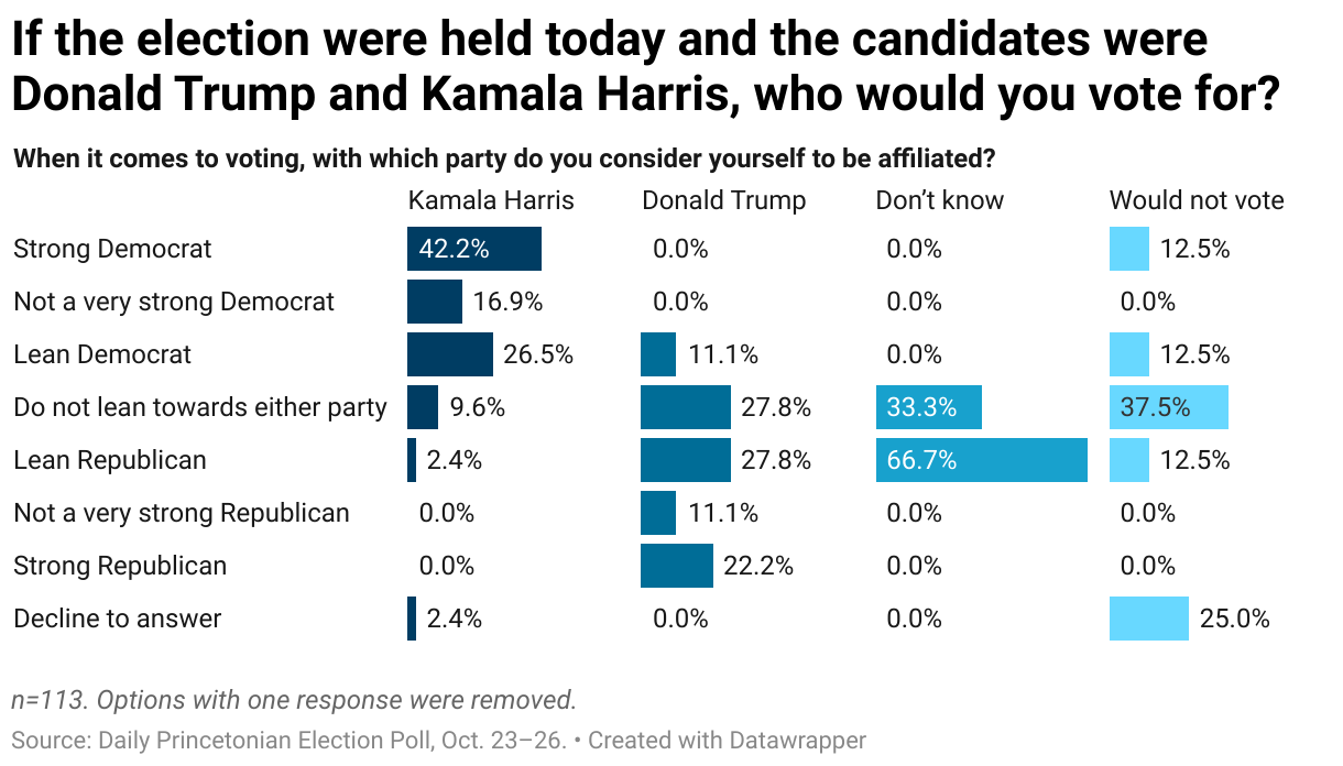 4 columns representing the intended candidate vote crossed with political party affiliation