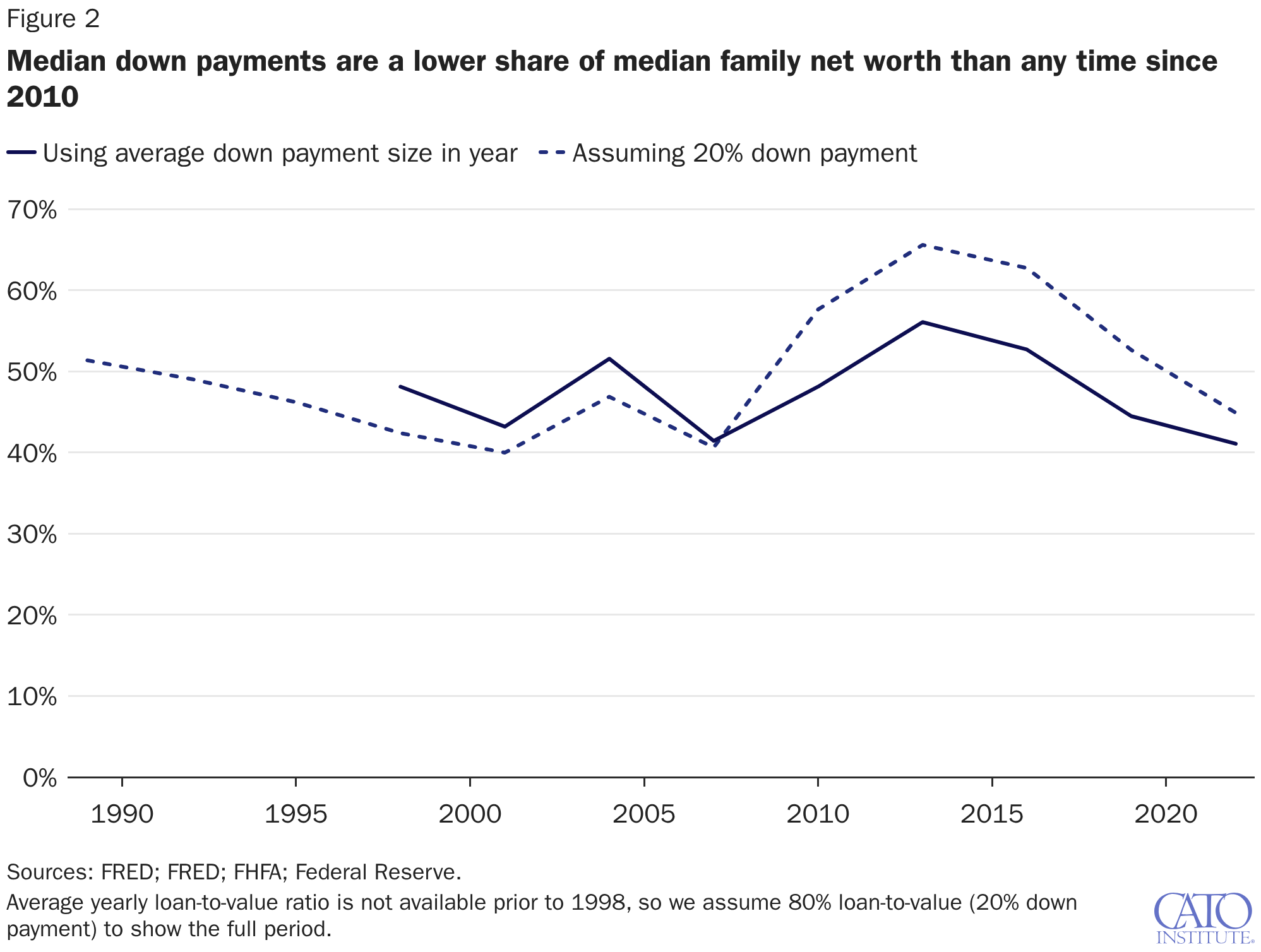 Median down payments are a lower share of median family net worth than any time since 2010