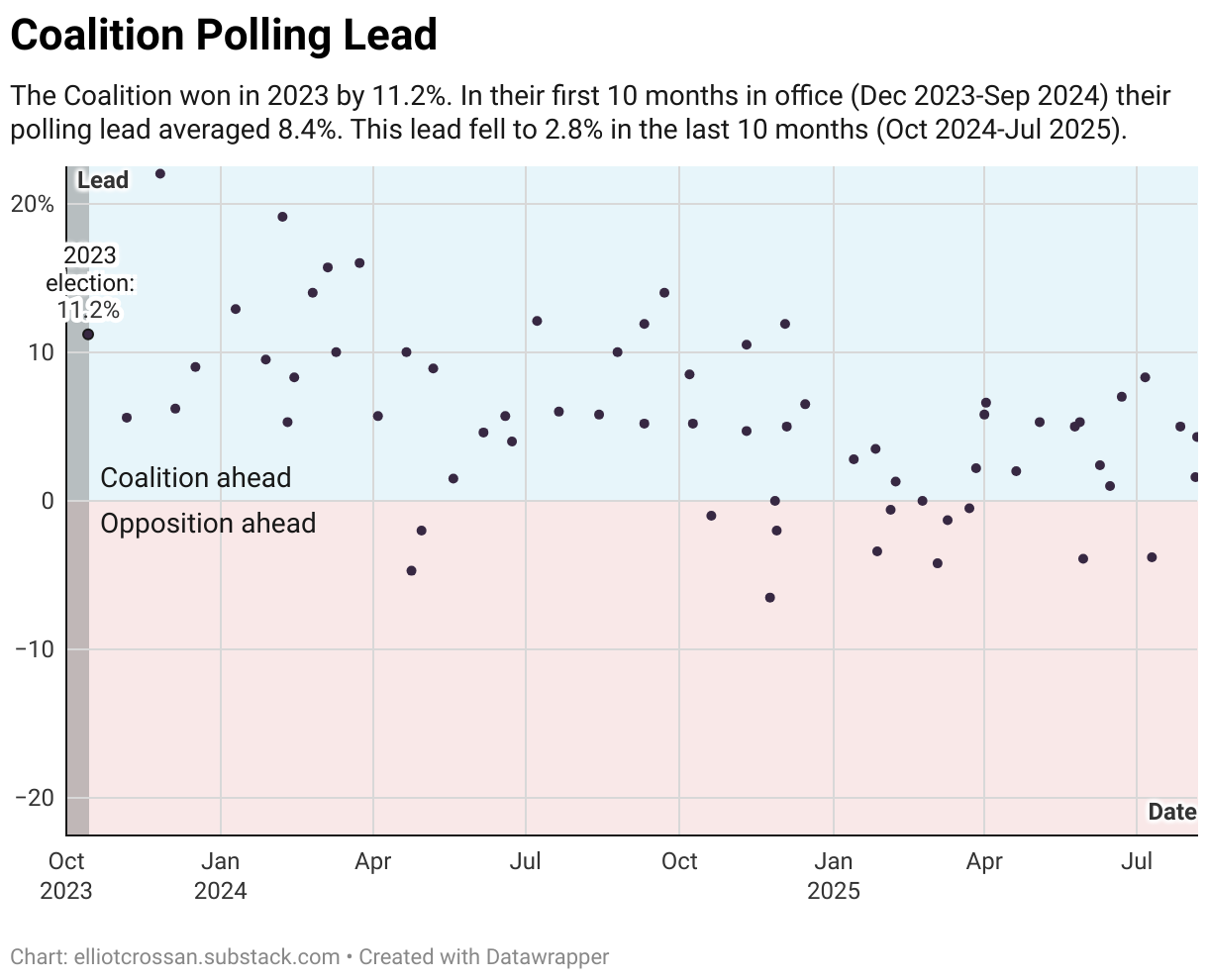 Coalition Polling Lead (Scatter Plot)