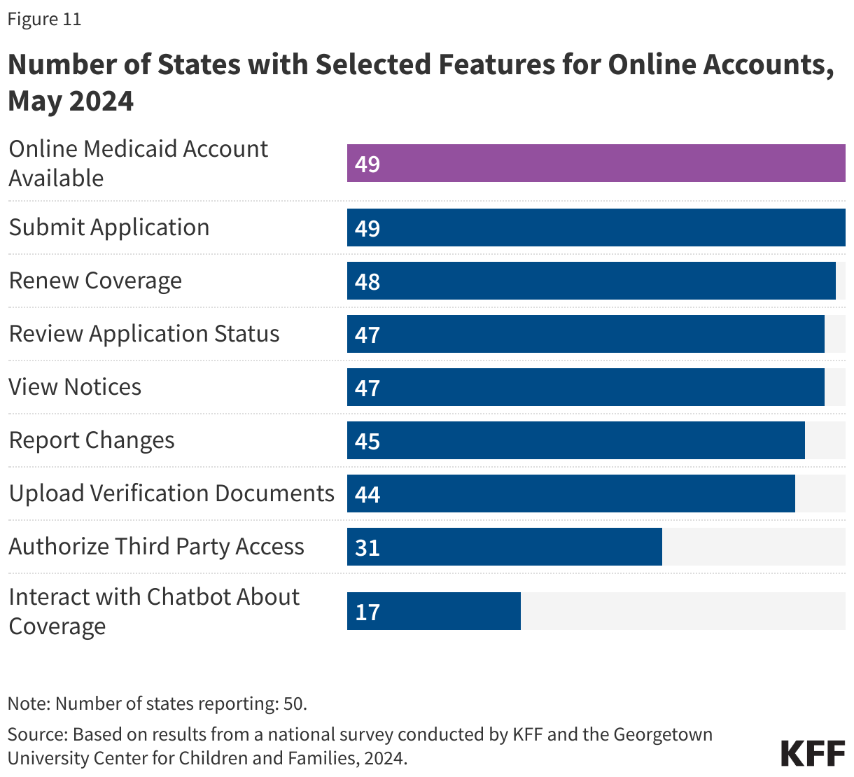 Number of States with Selected Features for Online Accounts, May 2024 data chart