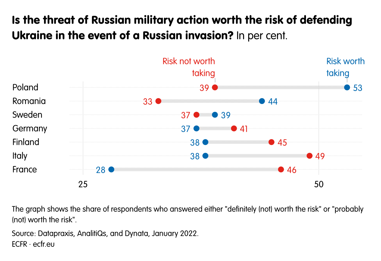 Is the threat of Russian military action worth the risk of defending Ukraine in the event of a Russian invasion?