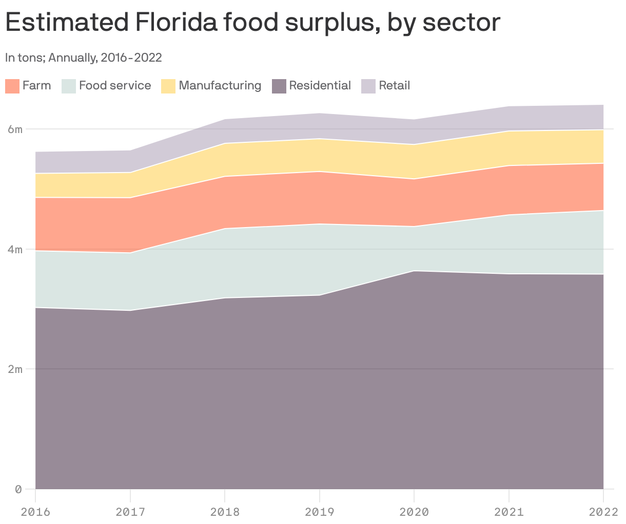 Estimated Florida food surplus, by sector